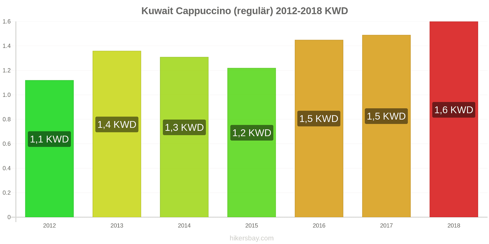 Kuwait Preisänderungen Cappuccino (regulär) hikersbay.com
