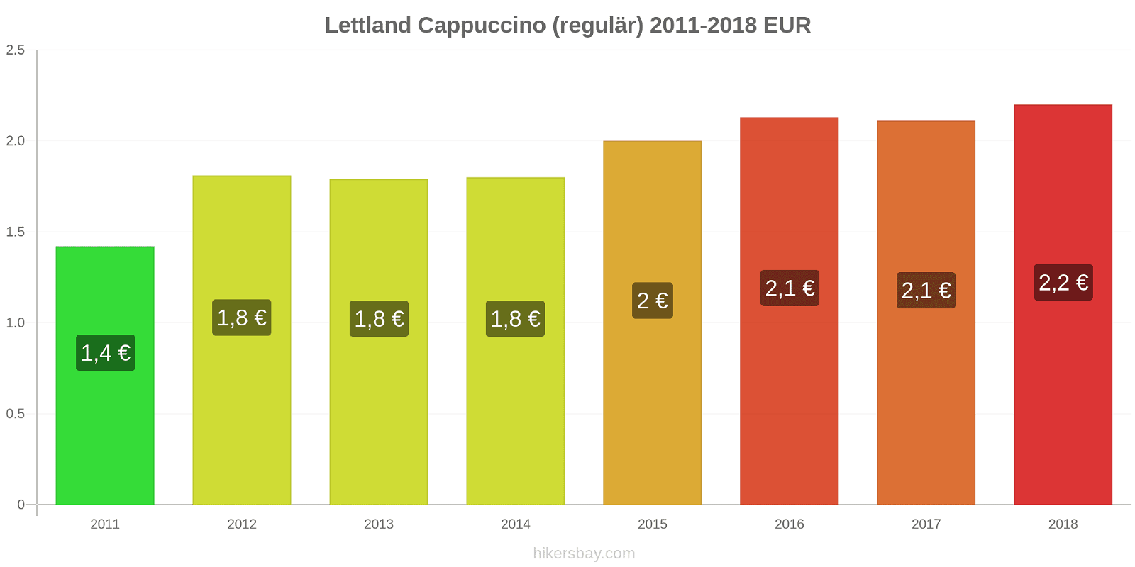 Lettland Preisänderungen Cappuccino (regulär) hikersbay.com