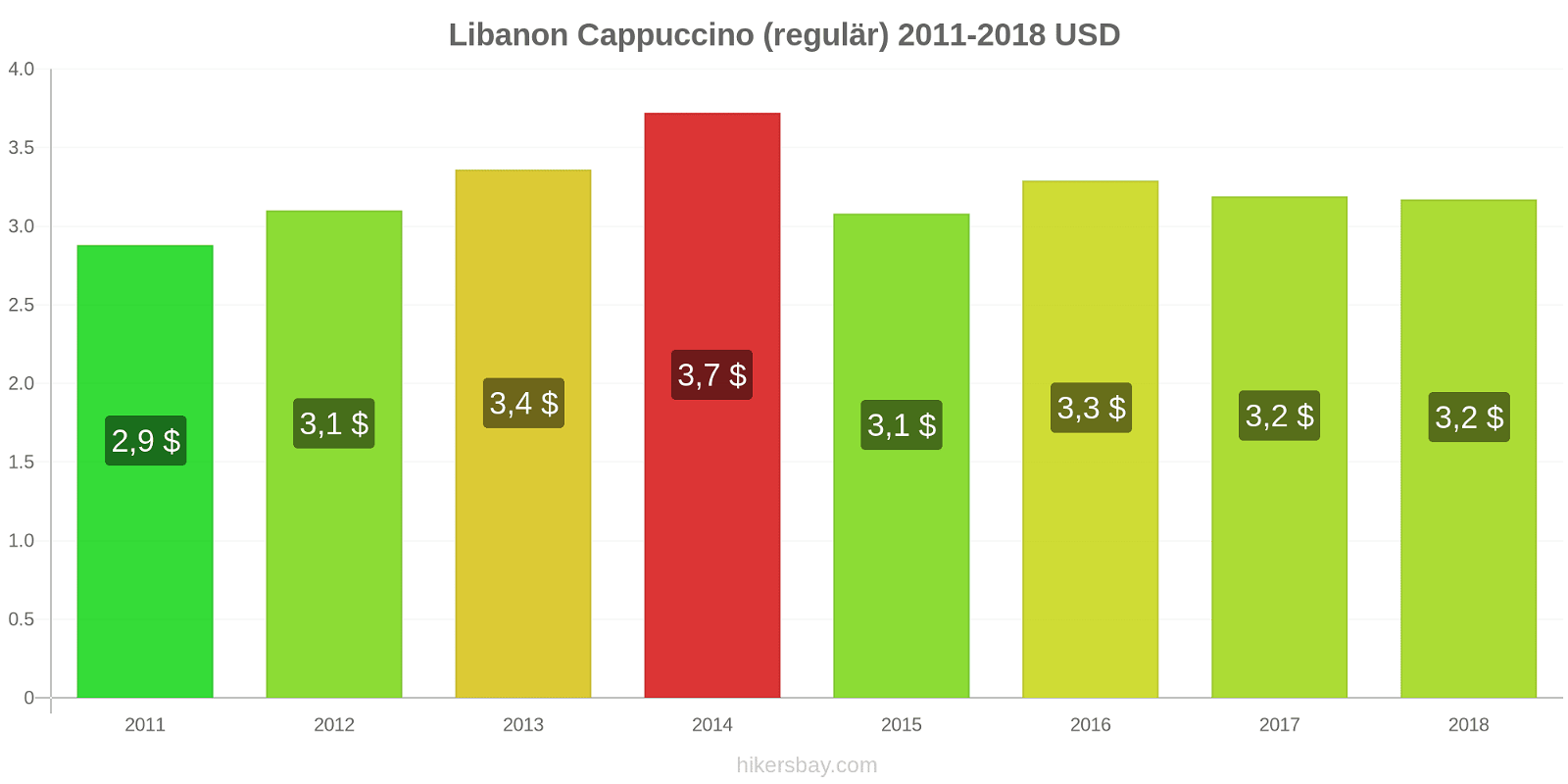 Libanon Preisänderungen Cappuccino (regulär) hikersbay.com