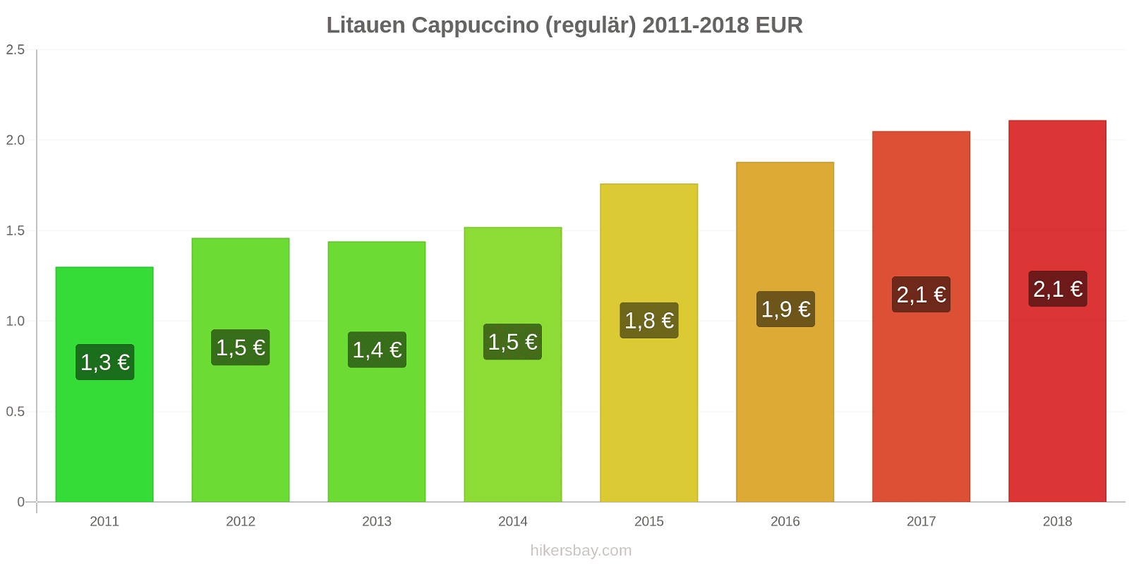 Litauen Preisänderungen Cappuccino (regulär) hikersbay.com