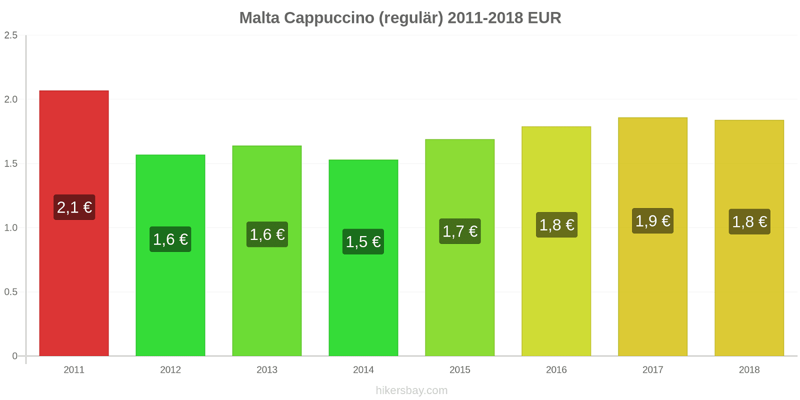 Malta Preisänderungen Cappuccino (regulär) hikersbay.com