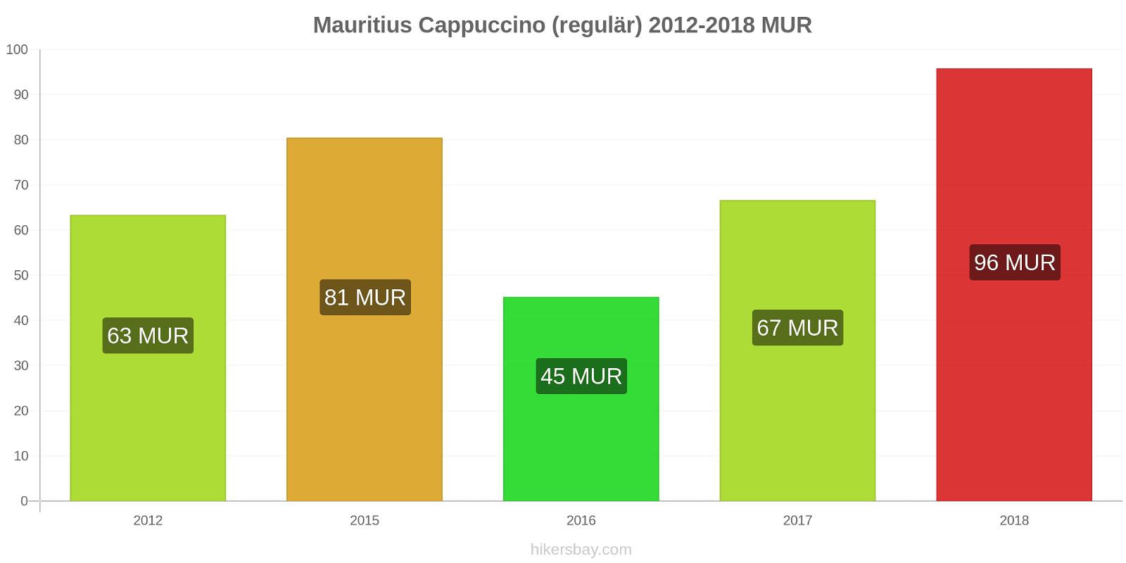 Mauritius Preisänderungen Cappuccino (regulär) hikersbay.com
