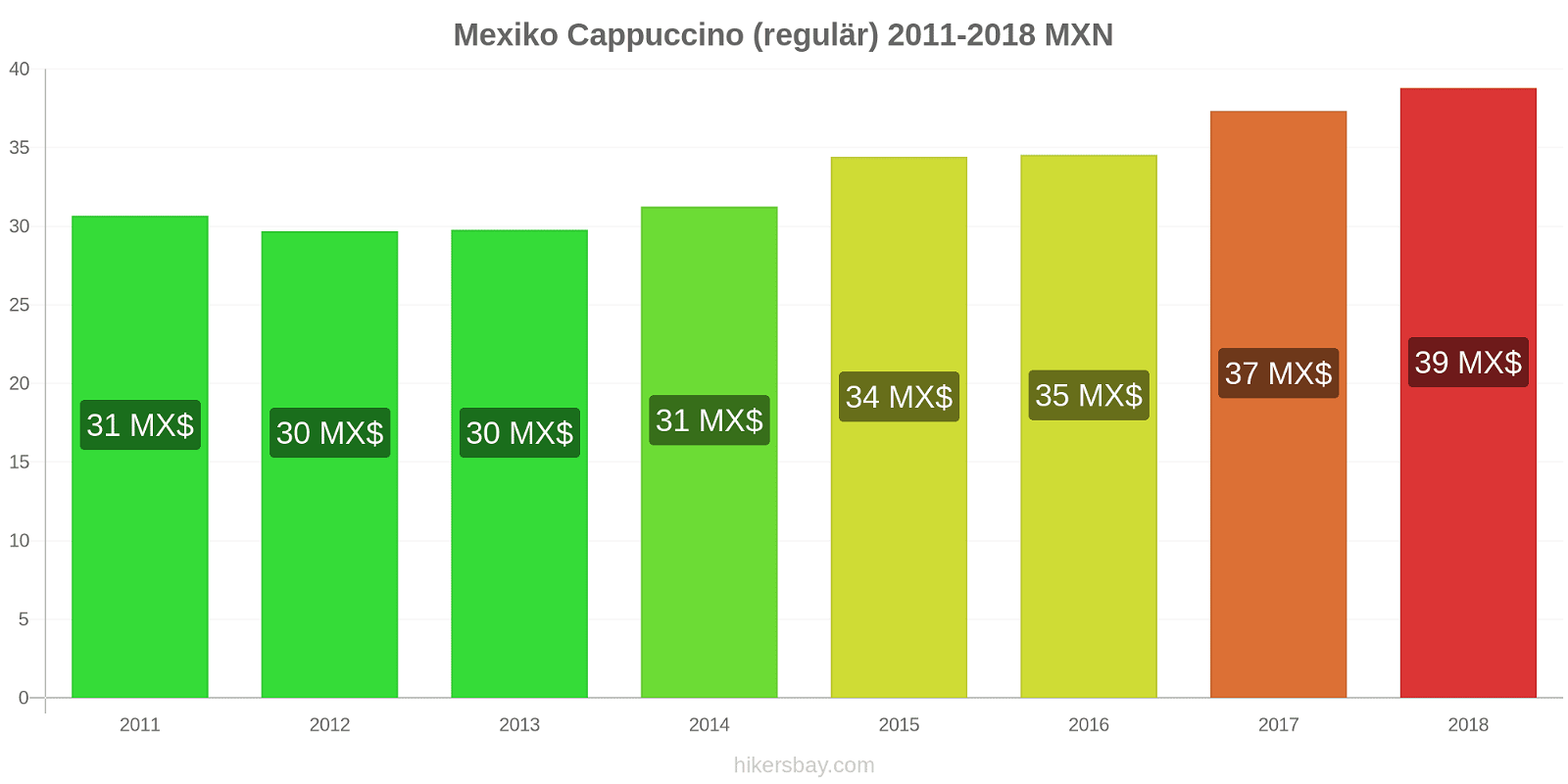 Mexiko Preisänderungen Cappuccino (regulär) hikersbay.com