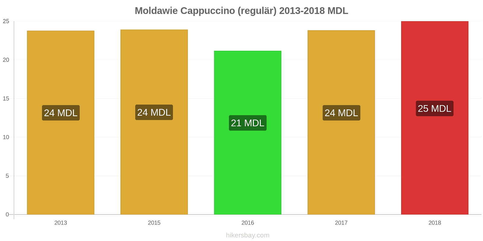 Moldawie Preisänderungen Cappuccino (regulär) hikersbay.com