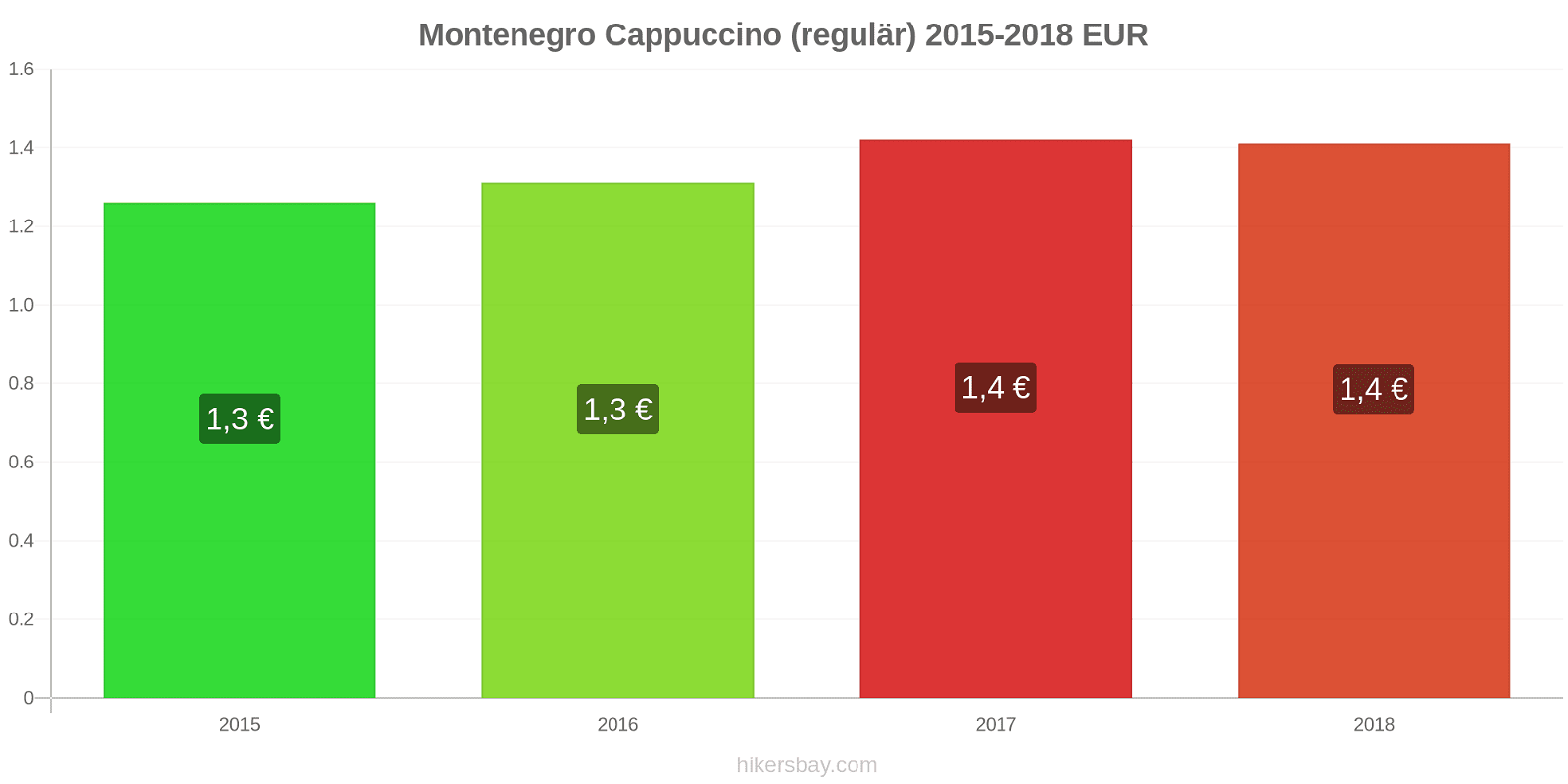Montenegro Preisänderungen Cappuccino (regulär) hikersbay.com