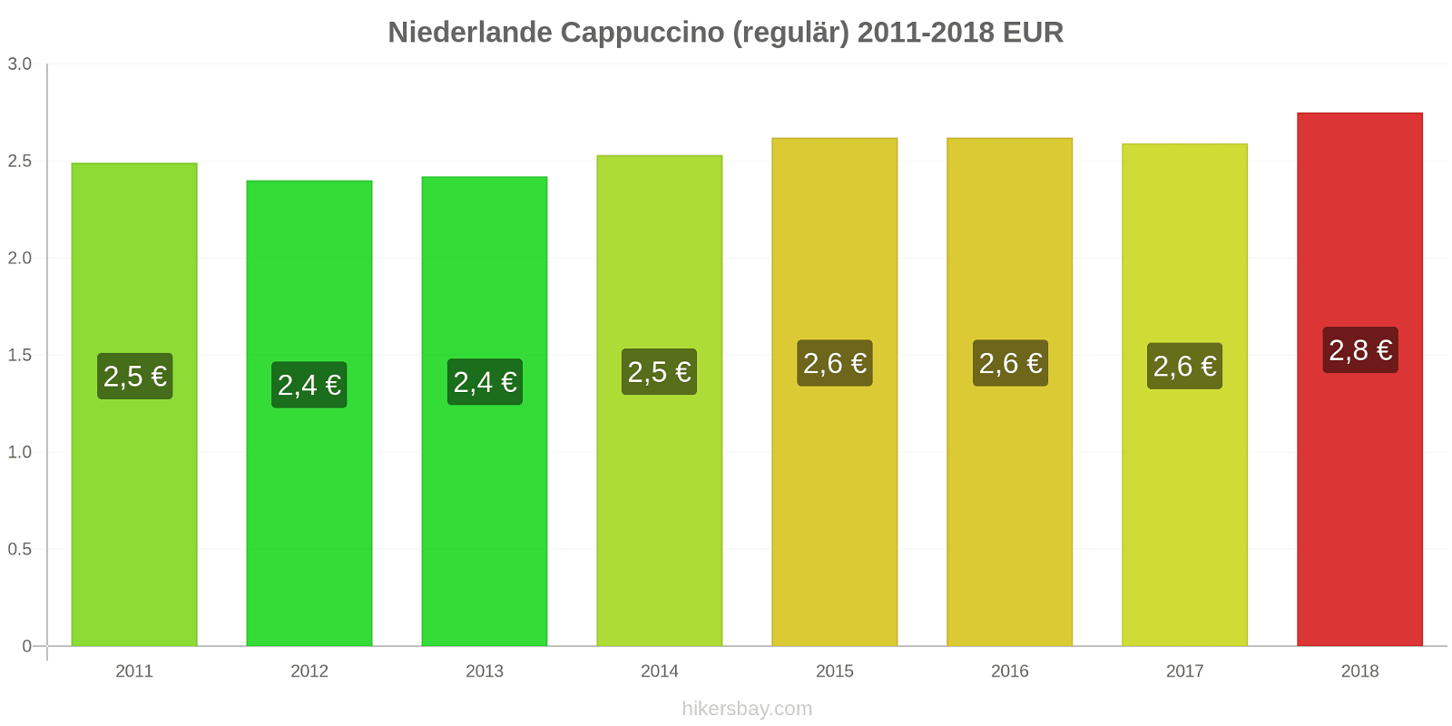 Niederlande Preisänderungen Cappuccino (regulär) hikersbay.com
