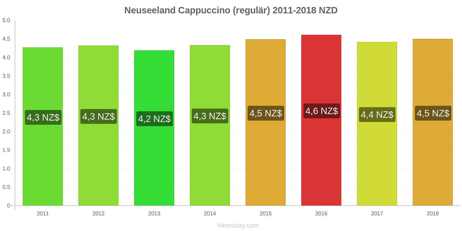 Neuseeland Preisänderungen Cappuccino (regulär) hikersbay.com