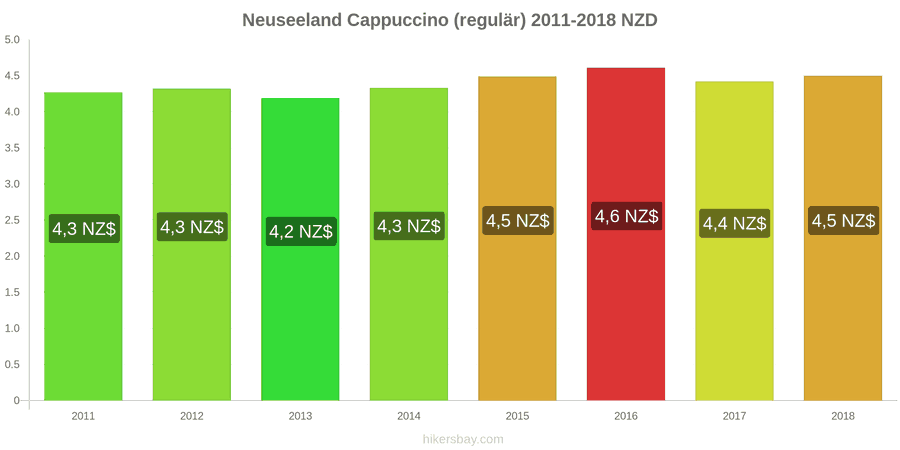 Neuseeland Preisänderungen Cappuccino hikersbay.com