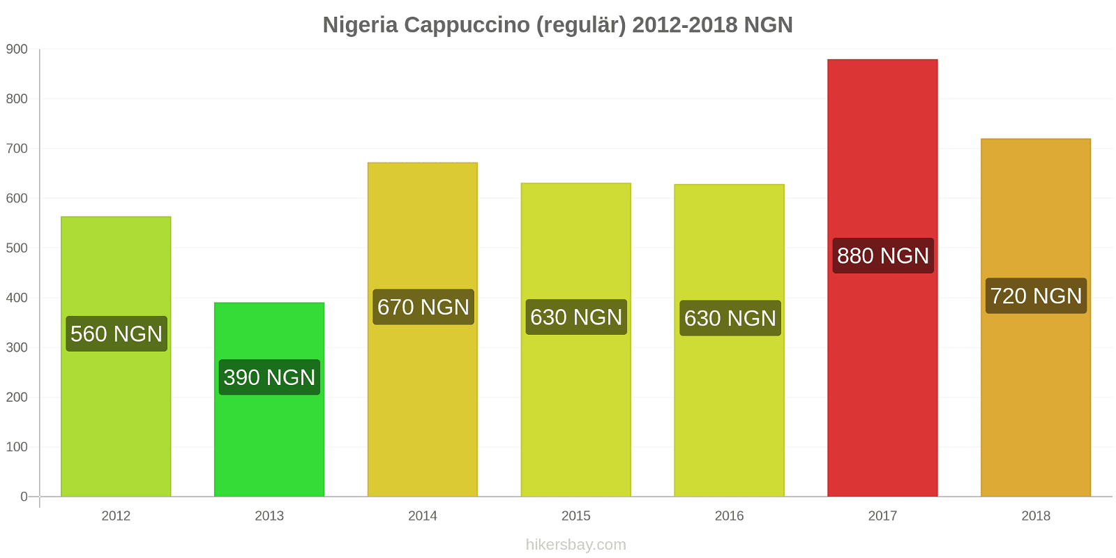 Nigeria Preisänderungen Cappuccino (regulär) hikersbay.com