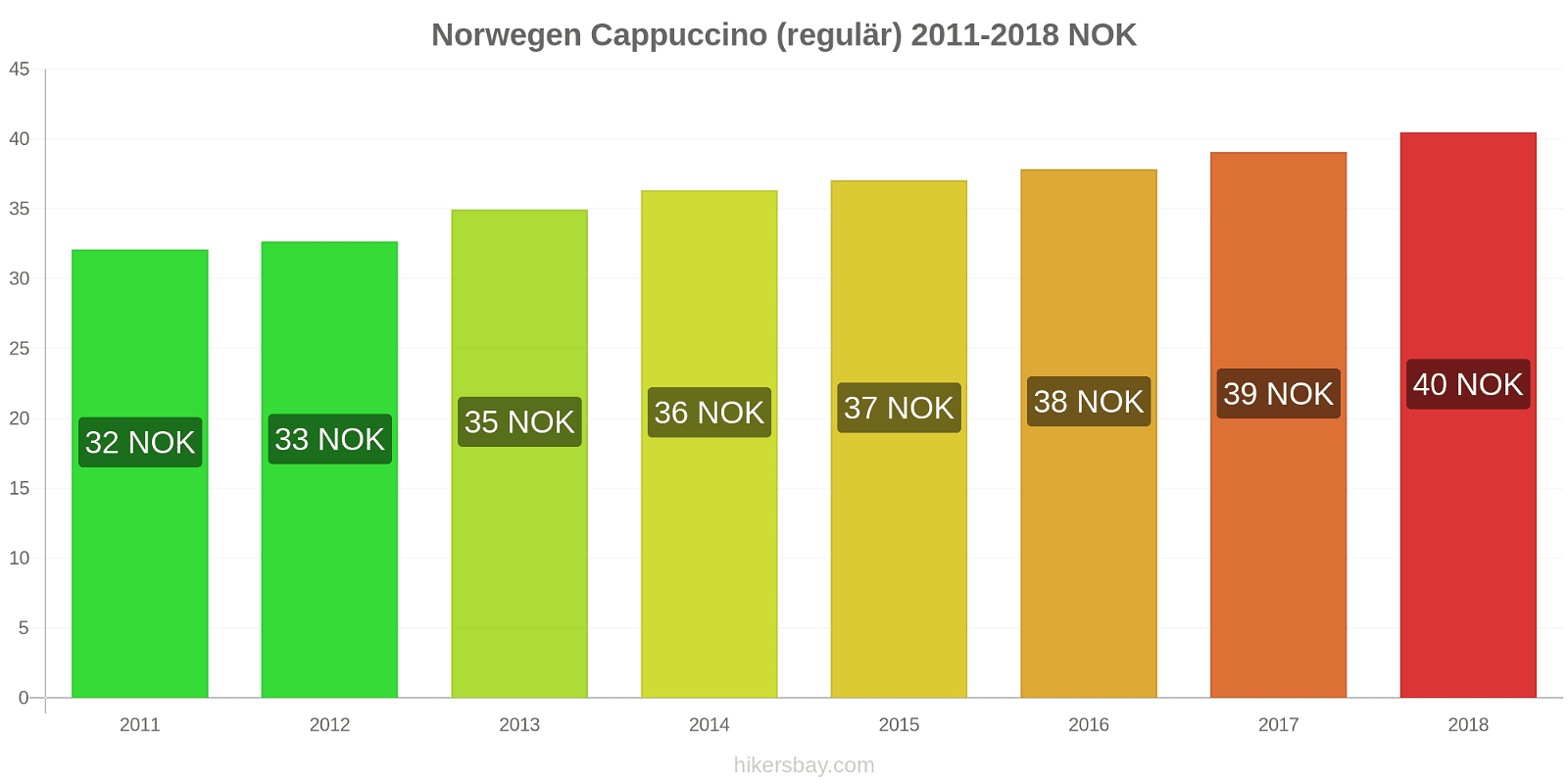 Norwegen Preisänderungen Cappuccino (regulär) hikersbay.com