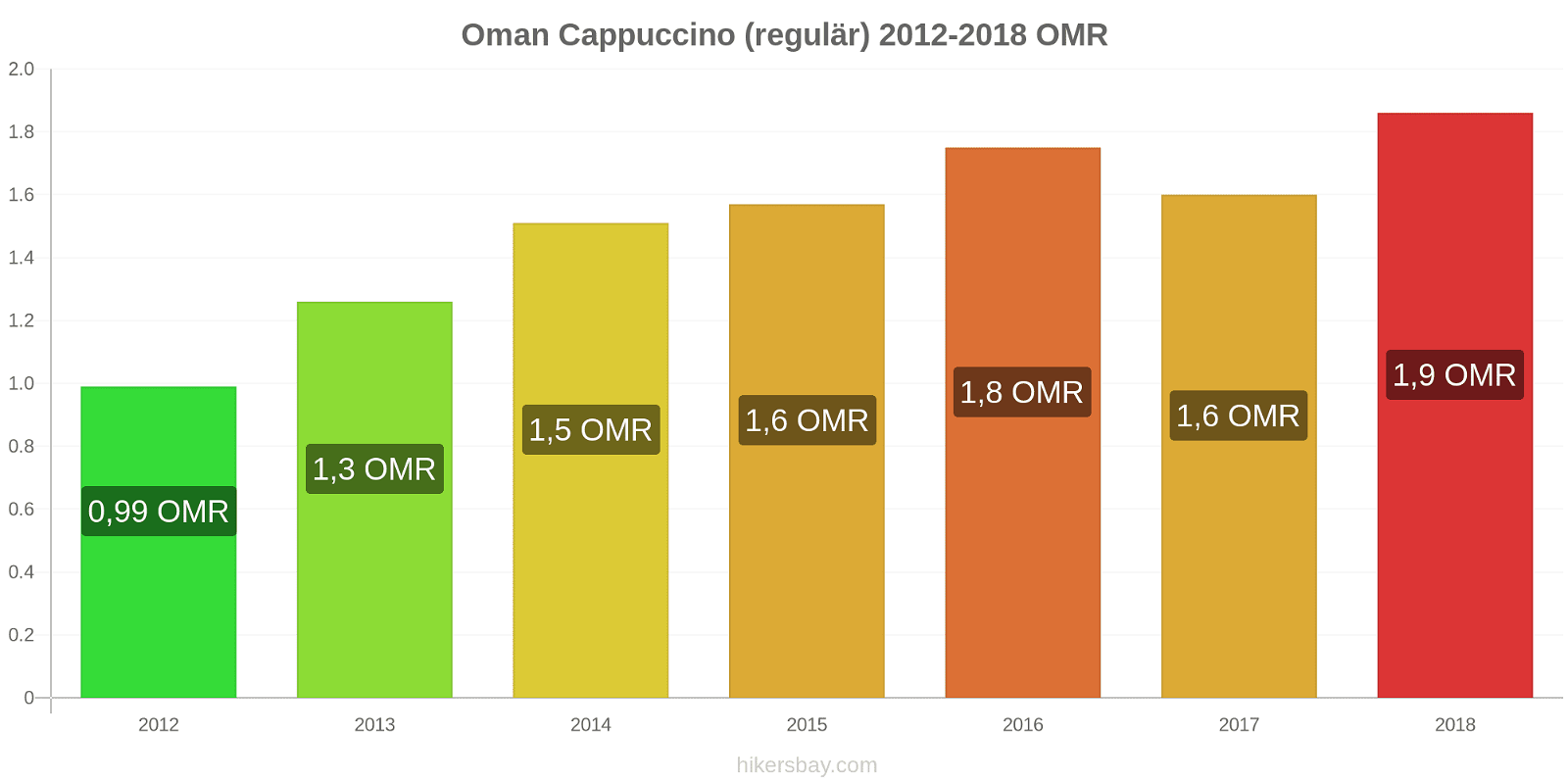 Oman Preisänderungen Cappuccino (regulär) hikersbay.com