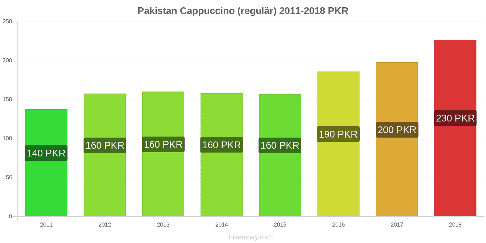 Pakistan Preisänderungen Cappuccino (regulär) hikersbay.com