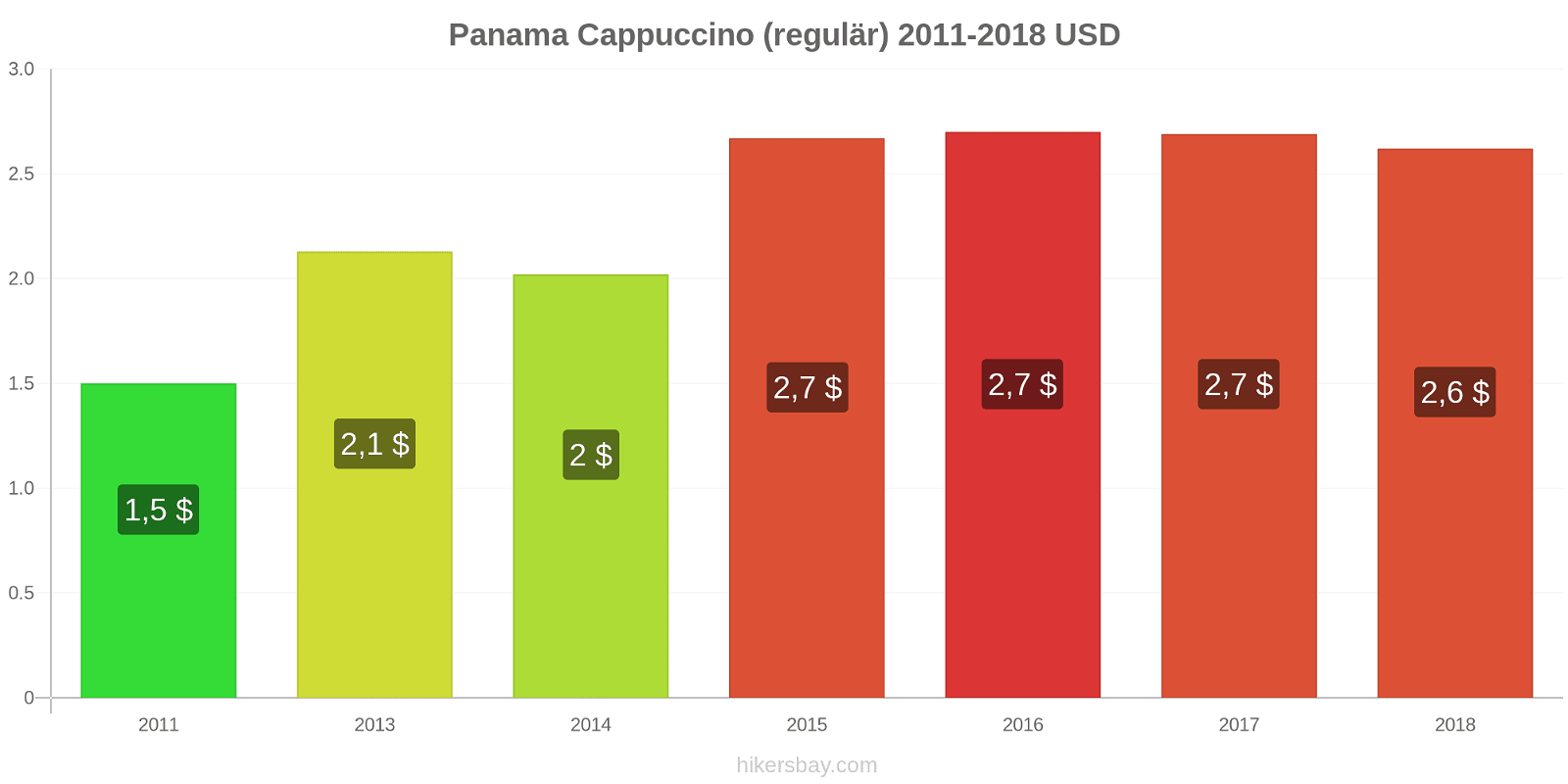 Panama Preisänderungen Cappuccino (regulär) hikersbay.com