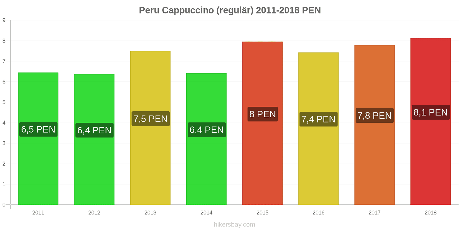 Peru Preisänderungen Cappuccino (regulär) hikersbay.com
