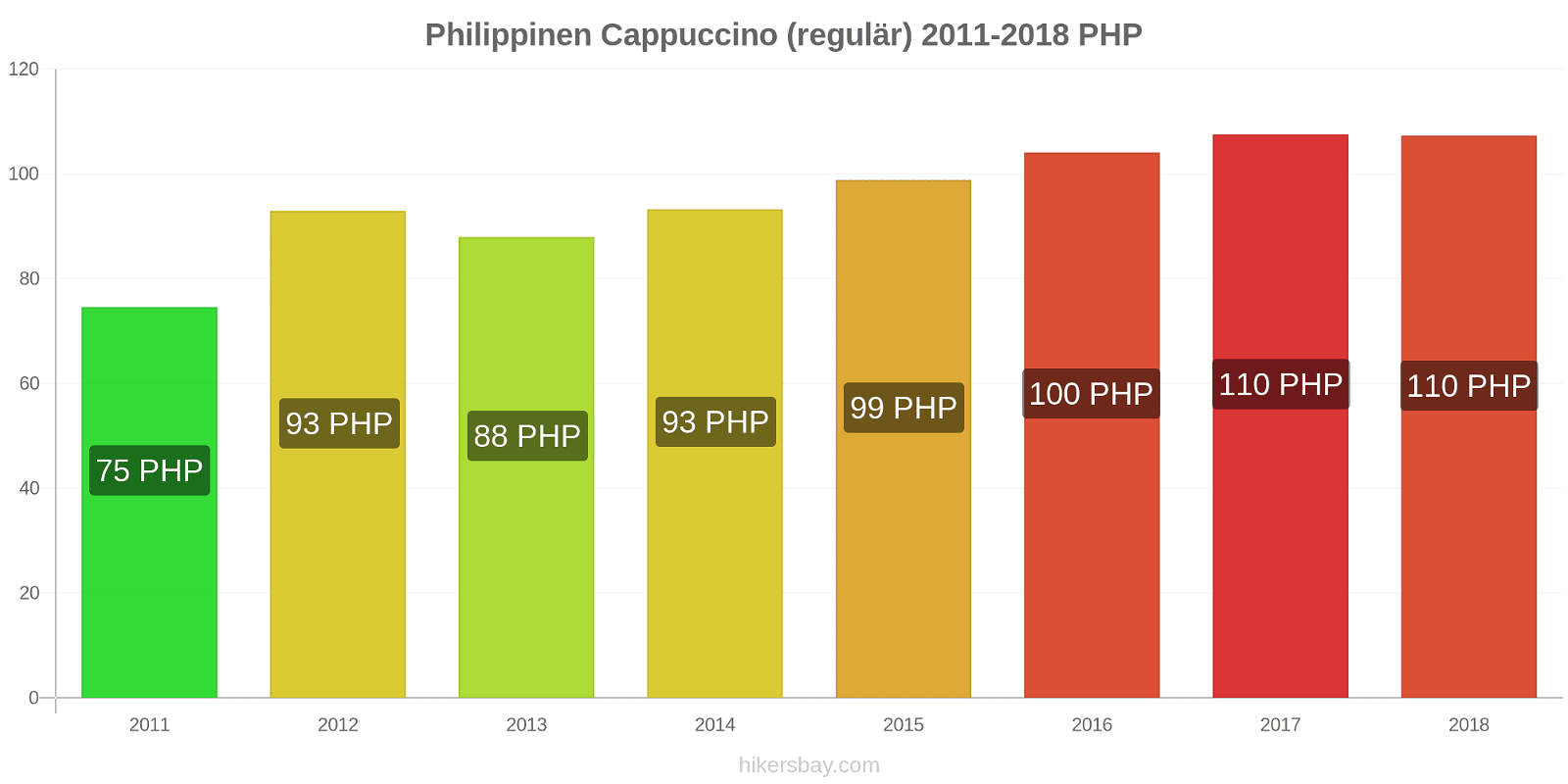 Philippinen Preisänderungen Cappuccino (regulär) hikersbay.com