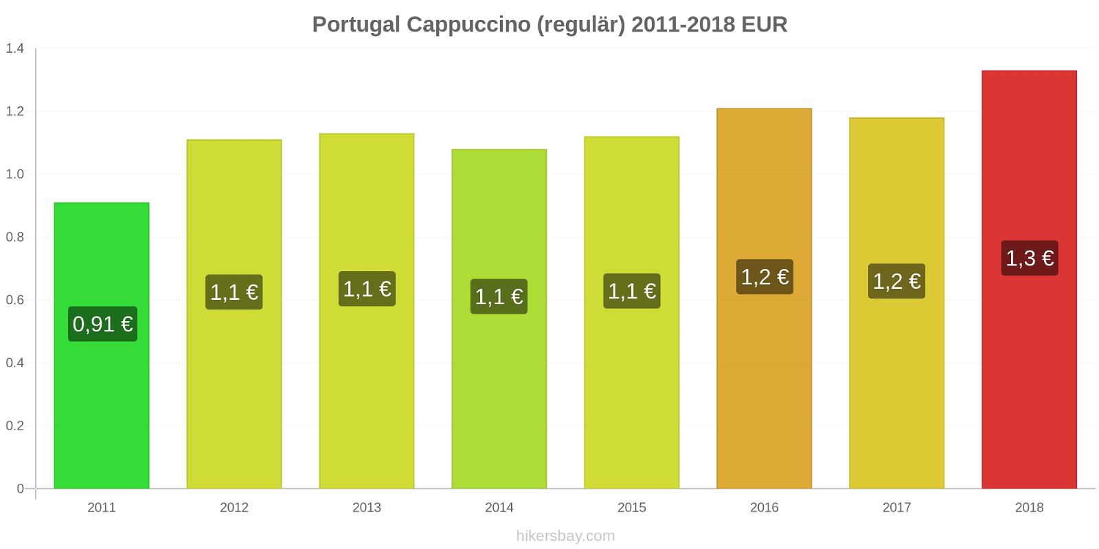 Portugal Preisänderungen Cappuccino (regulär) hikersbay.com