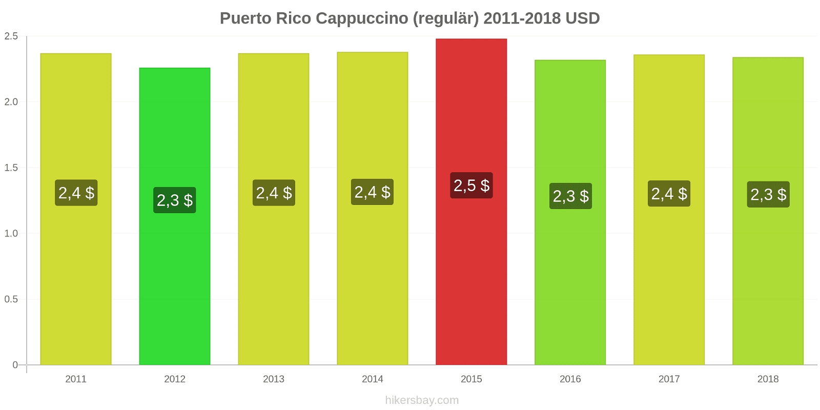 Puerto Rico Preisänderungen Cappuccino (regulär) hikersbay.com
