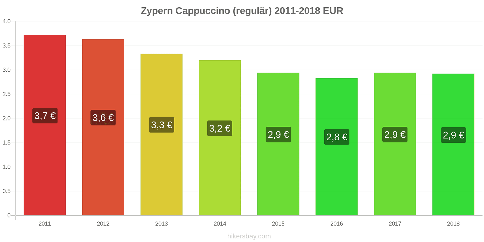 Zypern Preisänderungen Cappuccino (regulär) hikersbay.com