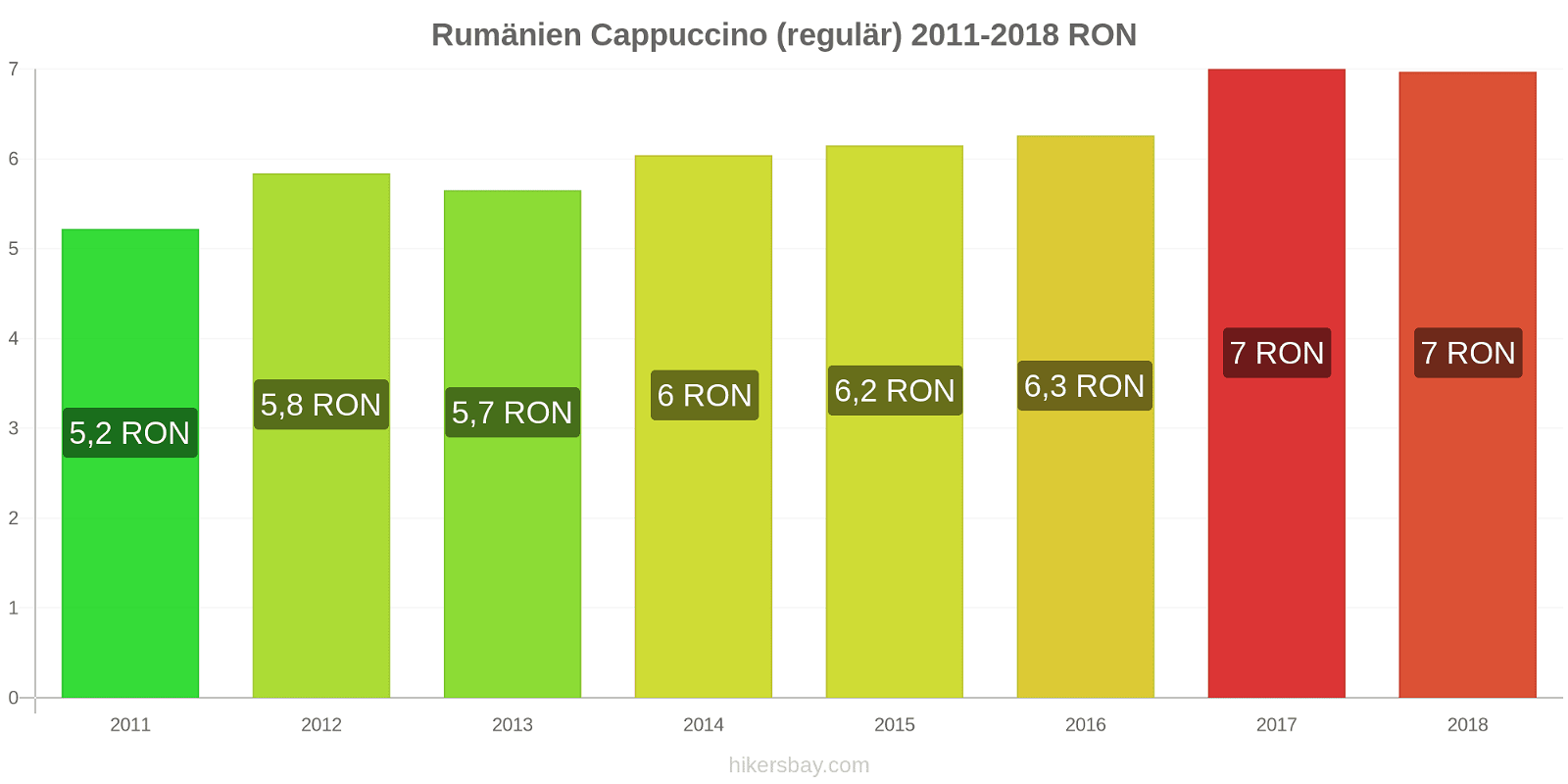 Rumänien Preisänderungen Cappuccino (regulär) hikersbay.com