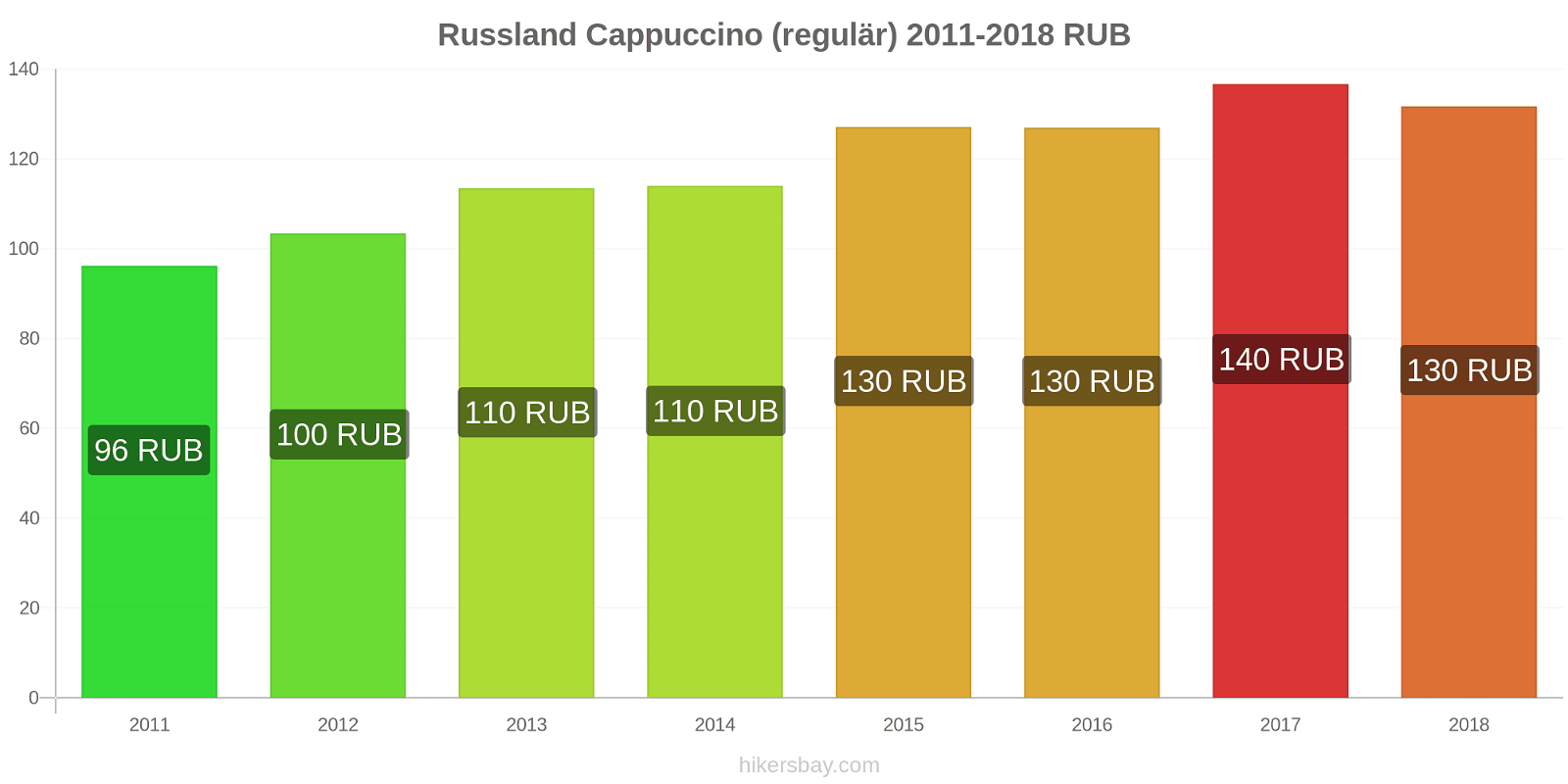 Russland Preisänderungen Cappuccino (regulär) hikersbay.com