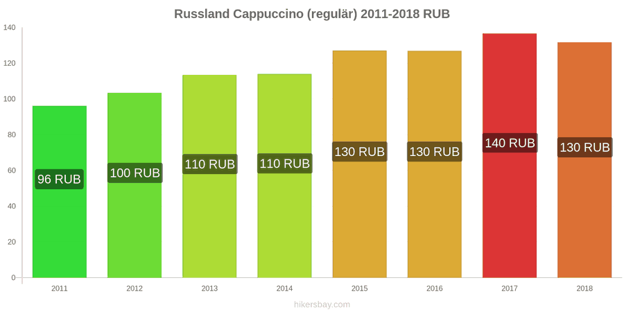 Russland Preisänderungen Cappuccino hikersbay.com