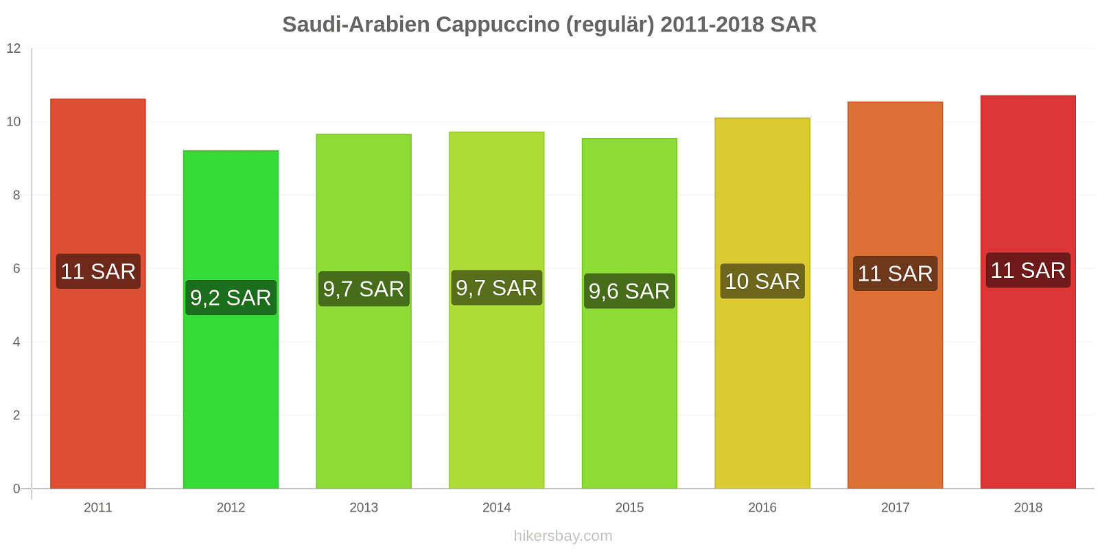 Saudi-Arabien Preisänderungen Cappuccino (regulär) hikersbay.com