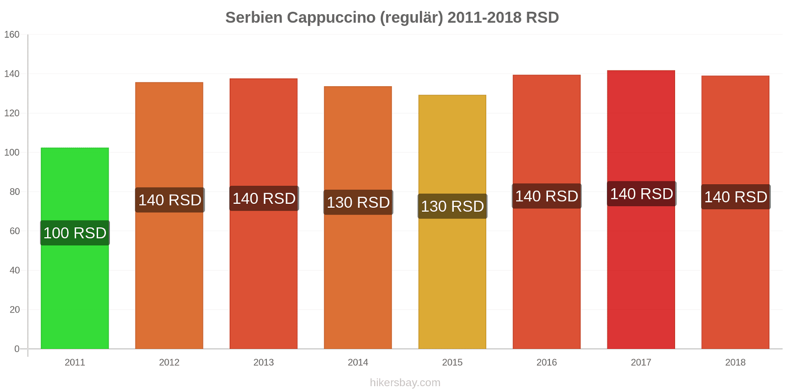 Serbien Preisänderungen Cappuccino (regulär) hikersbay.com