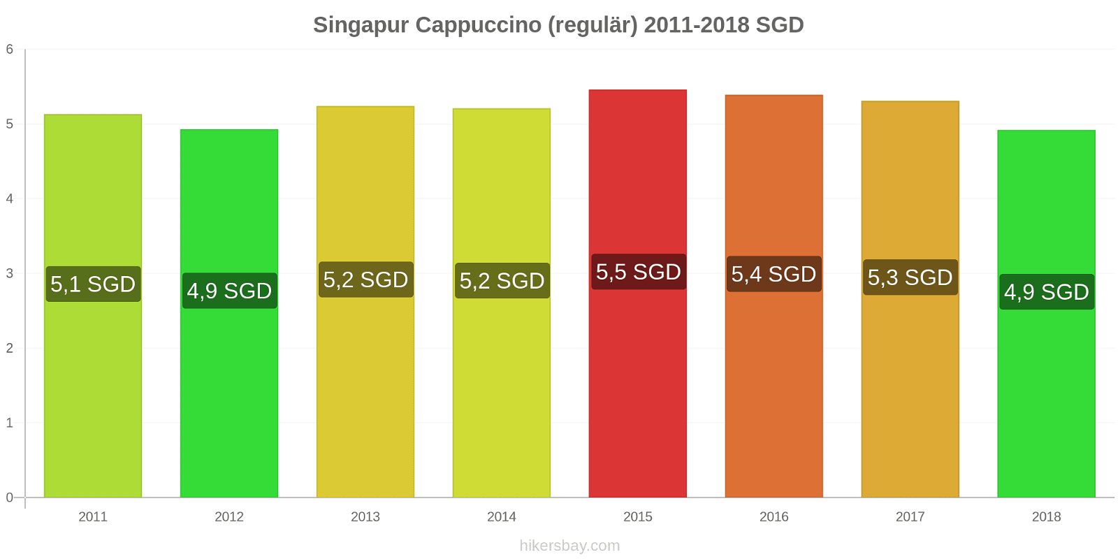 Singapur Preisänderungen Cappuccino (regulär) hikersbay.com