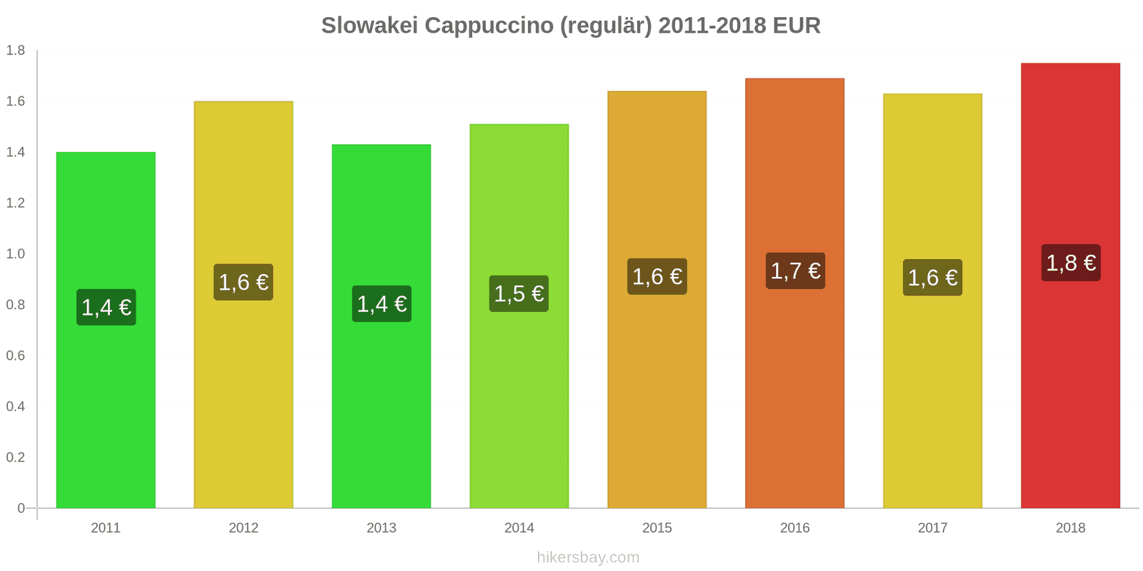 Slowakei Preisänderungen Cappuccino hikersbay.com