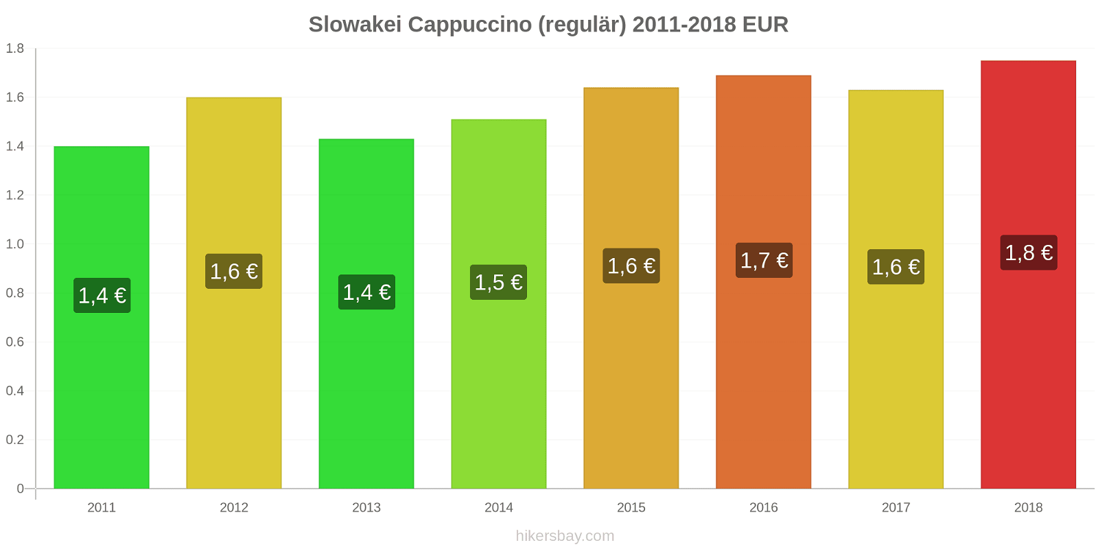 Slowakei Preisänderungen Cappuccino (regulär) hikersbay.com