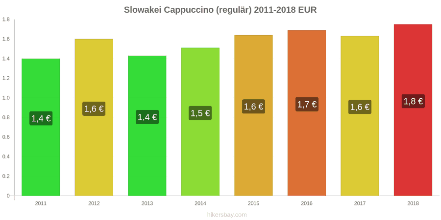 Slowakei Preisänderungen Cappuccino hikersbay.com