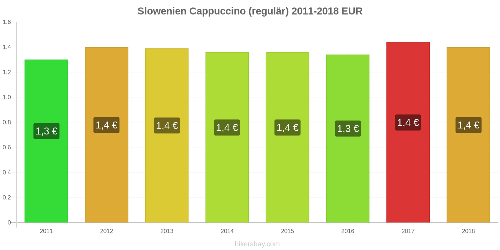 Slowenien Preisänderungen Cappuccino (regulär) hikersbay.com