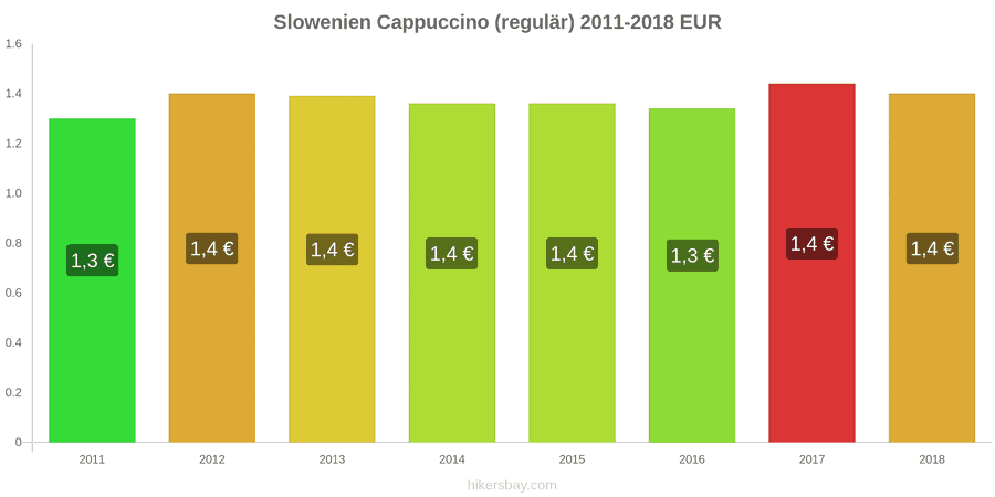 Slowenien Preisänderungen Cappuccino hikersbay.com