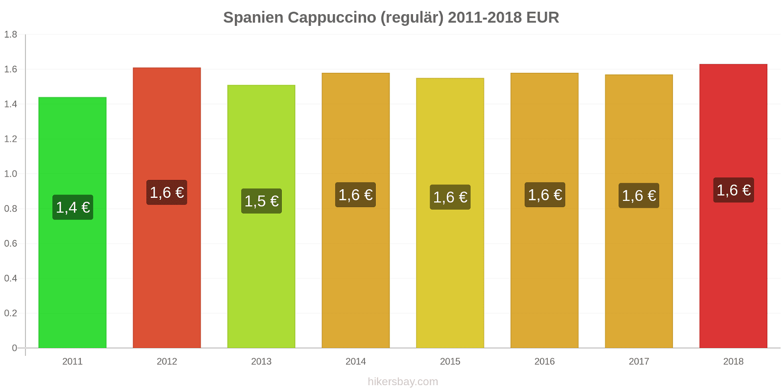 Spanien Preisänderungen Cappuccino (regulär) hikersbay.com
