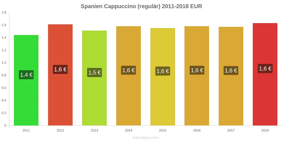 Spanien Preisänderungen Cappuccino hikersbay.com