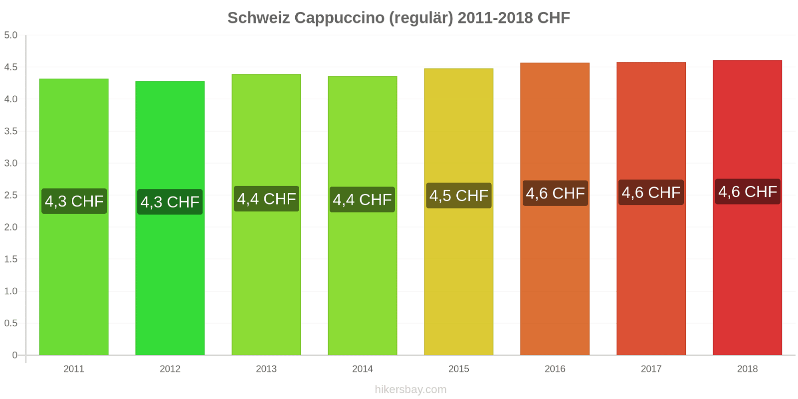 Schweiz Preisänderungen Cappuccino (regulär) hikersbay.com