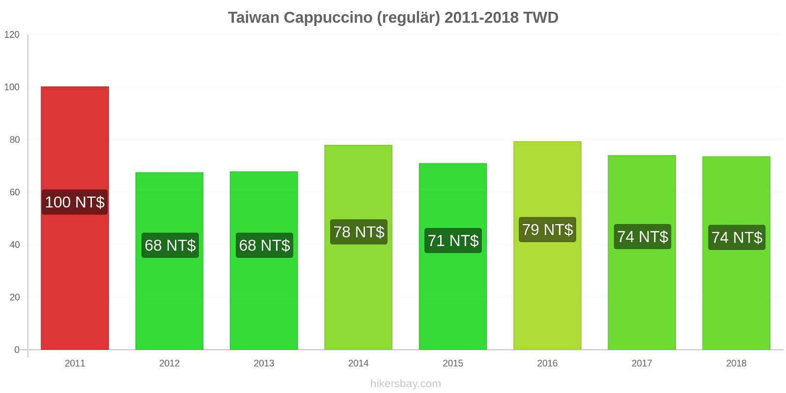 Taiwan Preisänderungen Cappuccino (regulär) hikersbay.com