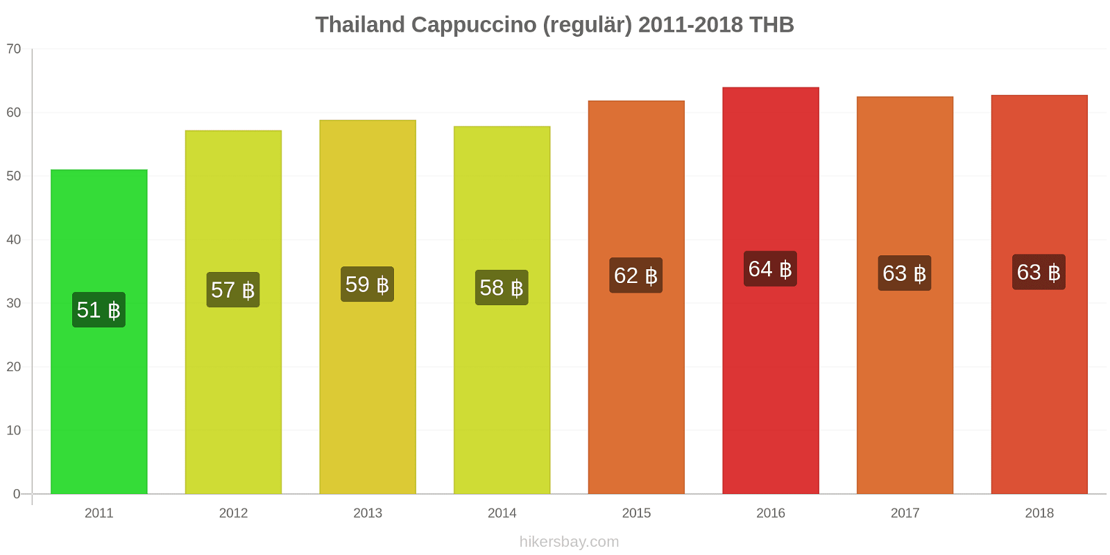Thailand Preisänderungen Cappuccino (regulär) hikersbay.com