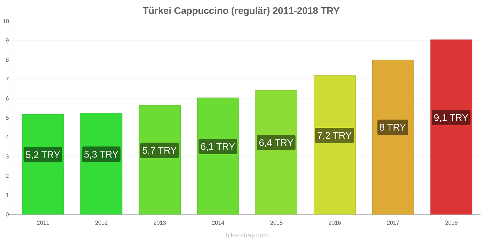 Türkei Preisänderungen Cappuccino (regulär) hikersbay.com