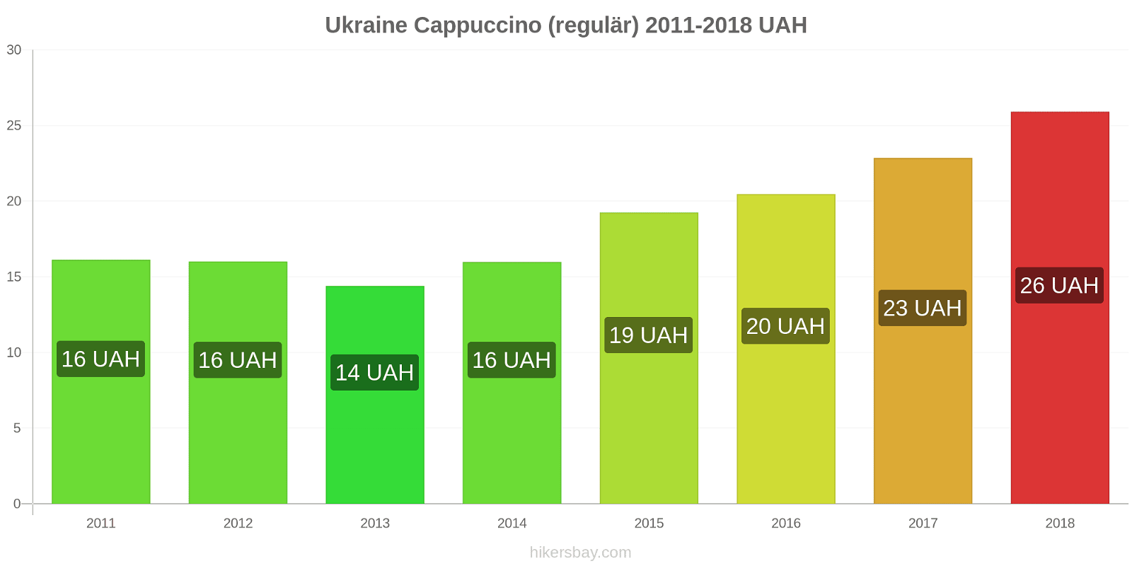 Ukraine Preisänderungen Cappuccino (regulär) hikersbay.com