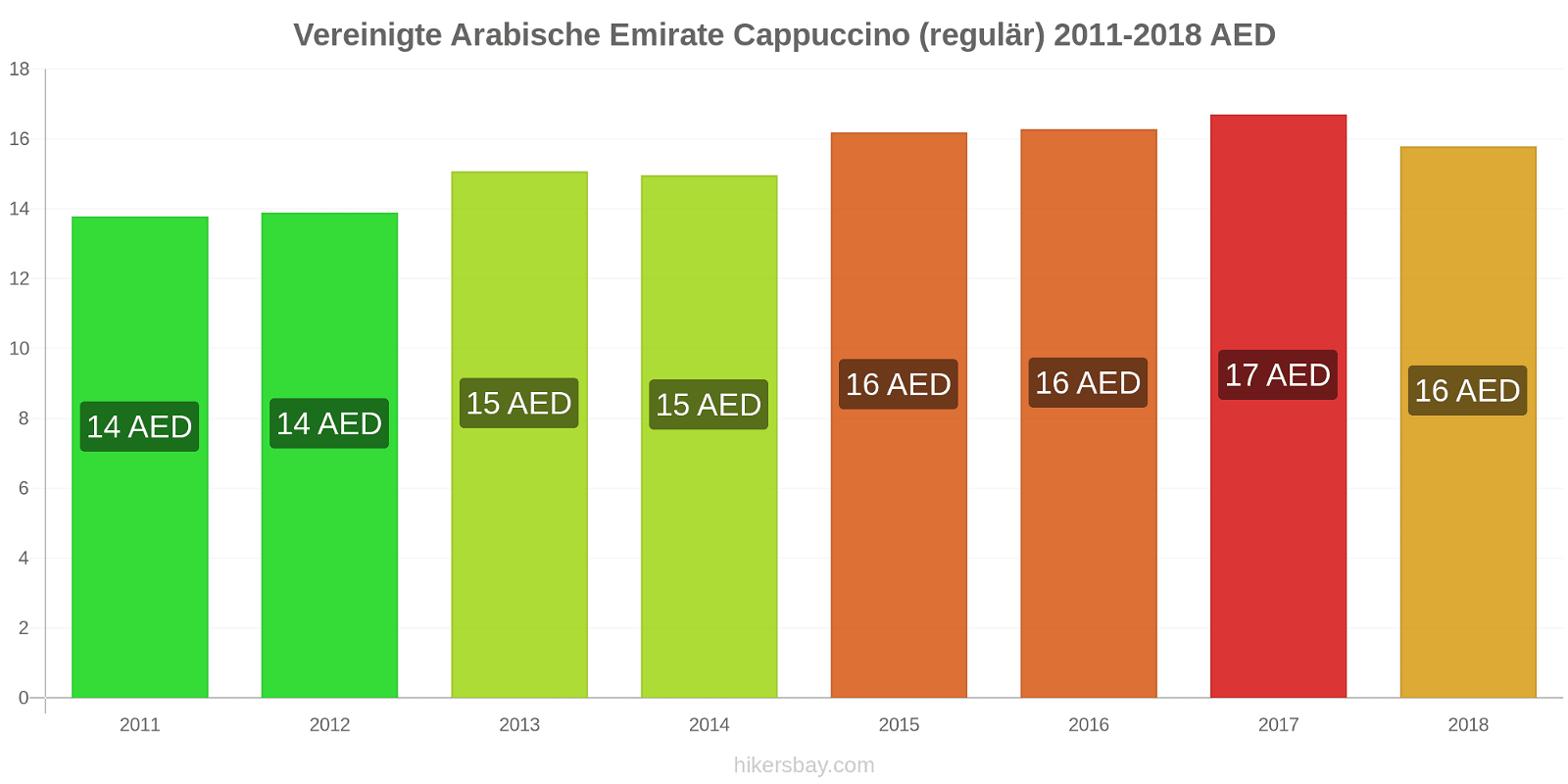 Vereinigte Arabische Emirate Preisänderungen Cappuccino (regulär) hikersbay.com
