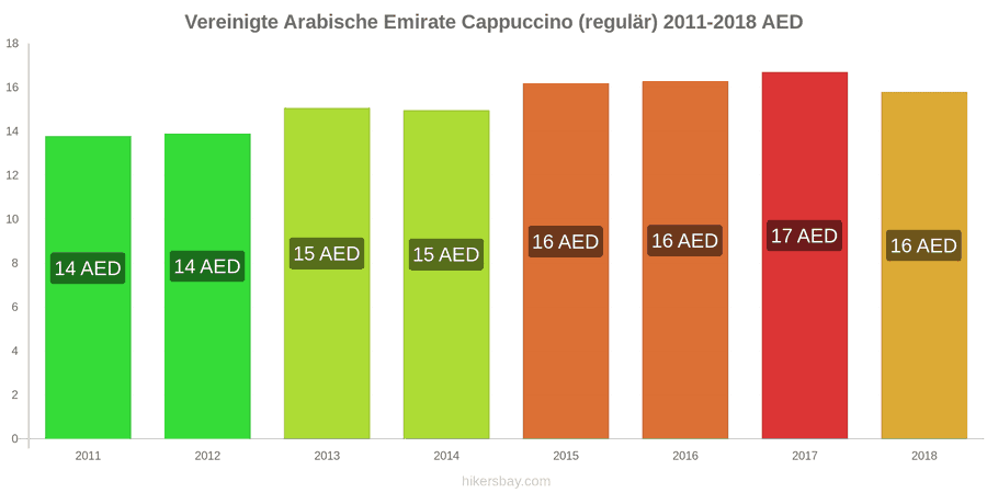 Vereinigte Arabische Emirate Preisänderungen Cappuccino hikersbay.com