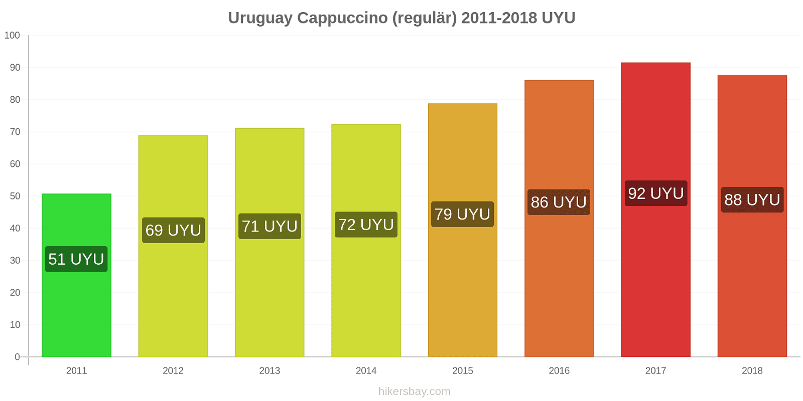 Uruguay Preisänderungen Cappuccino (regulär) hikersbay.com