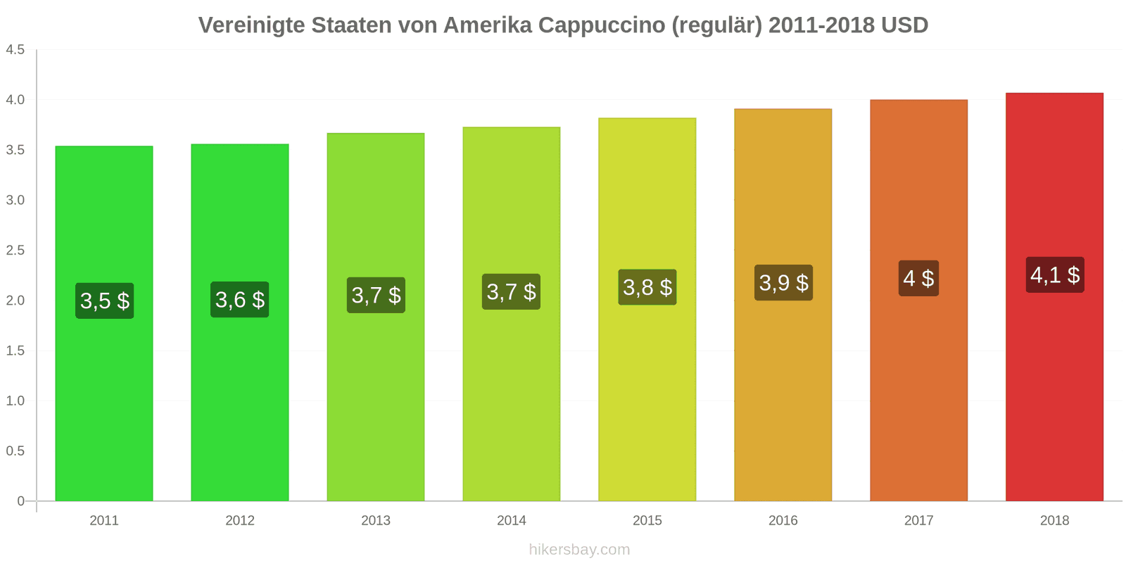 Vereinigte Staaten von Amerika Preisänderungen Cappuccino hikersbay.com