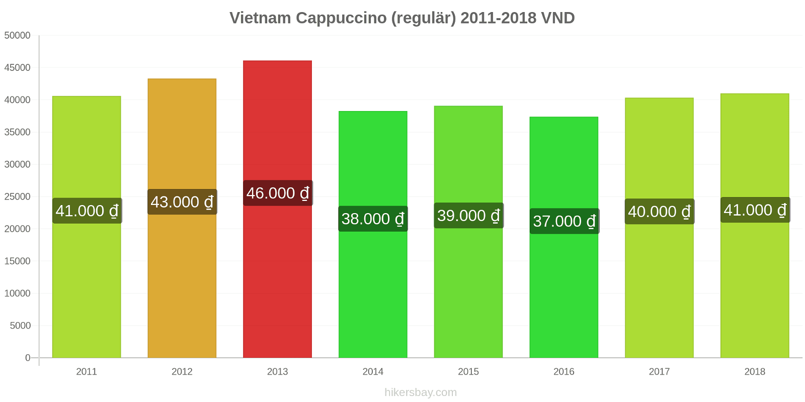 Vietnam Preisänderungen Cappuccino (regulär) hikersbay.com