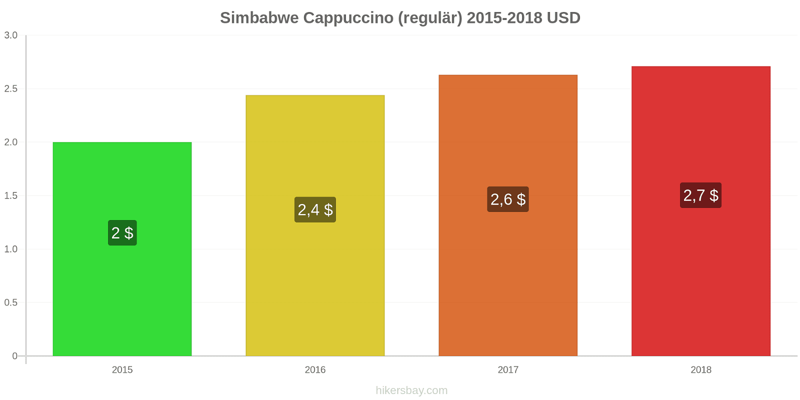 Simbabwe Preisänderungen Cappuccino (regulär) hikersbay.com