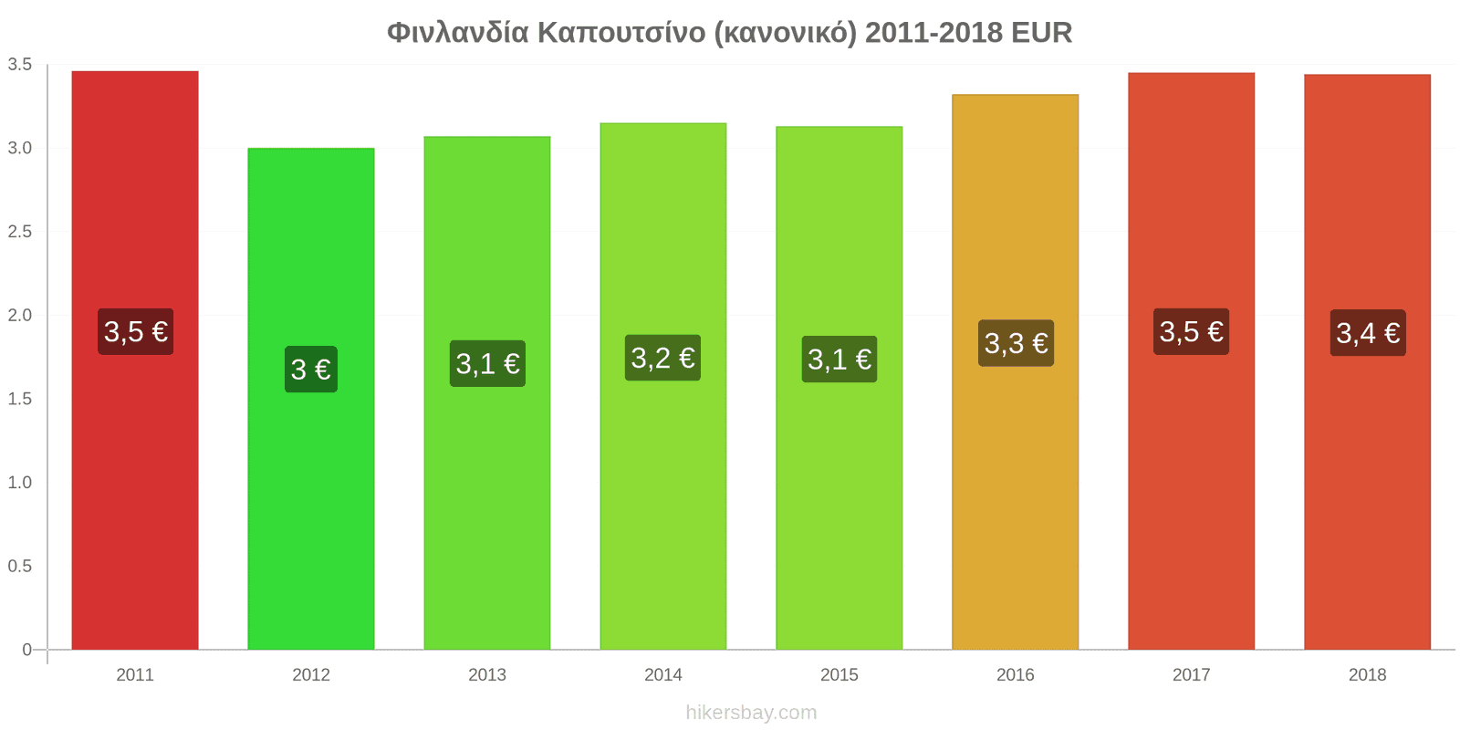 Φινλανδία αλλαγές τιμών Καπουτσίνο hikersbay.com