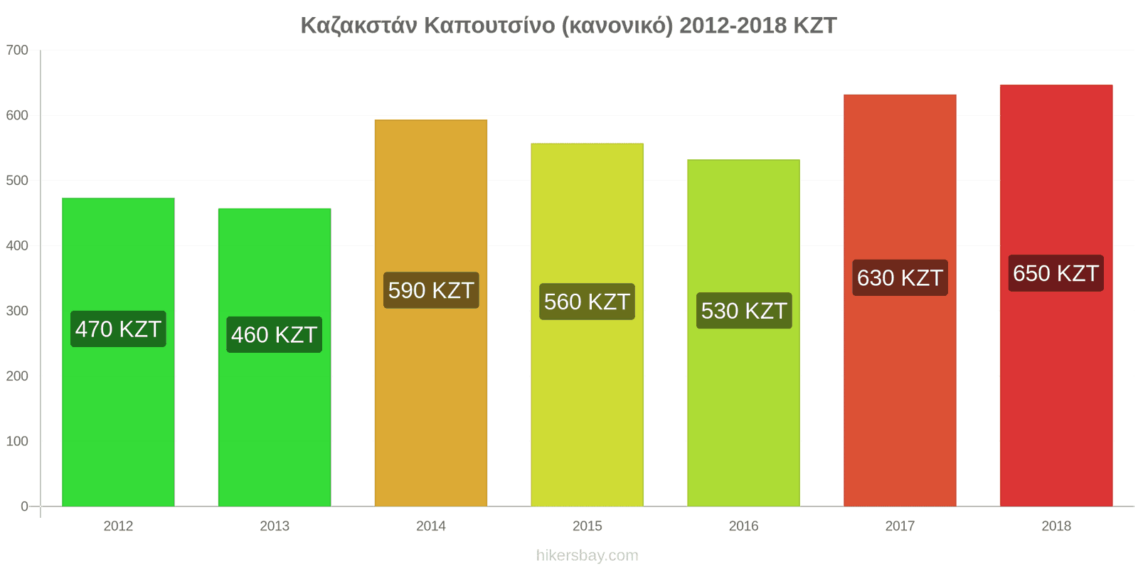 Καζακστάν αλλαγές τιμών Καπουτσίνο hikersbay.com