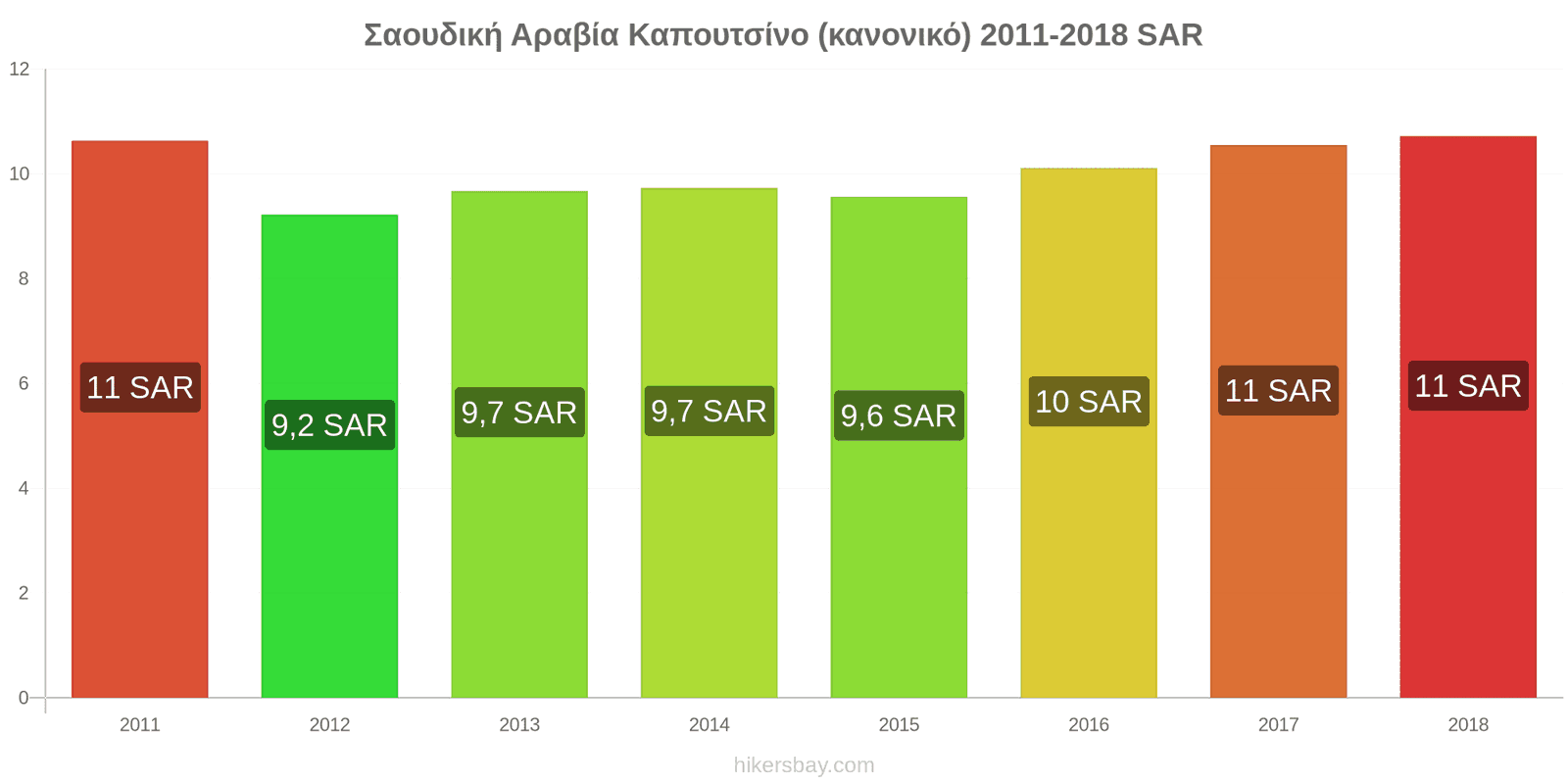 Σαουδική Αραβία αλλαγές τιμών Καπουτσίνο hikersbay.com