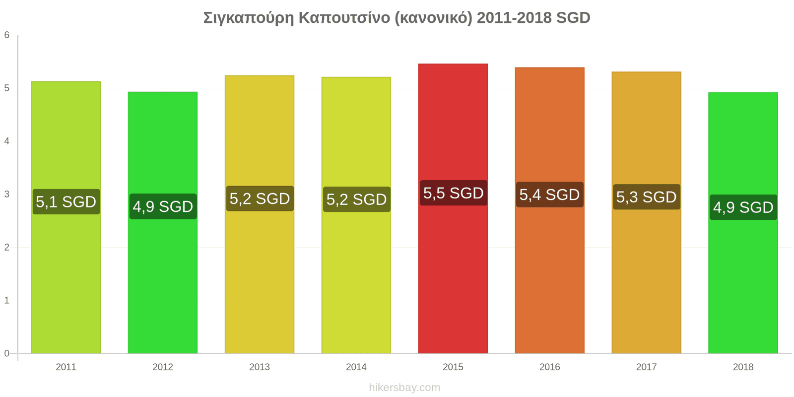 Σιγκαπούρη αλλαγές τιμών Καπουτσίνο hikersbay.com